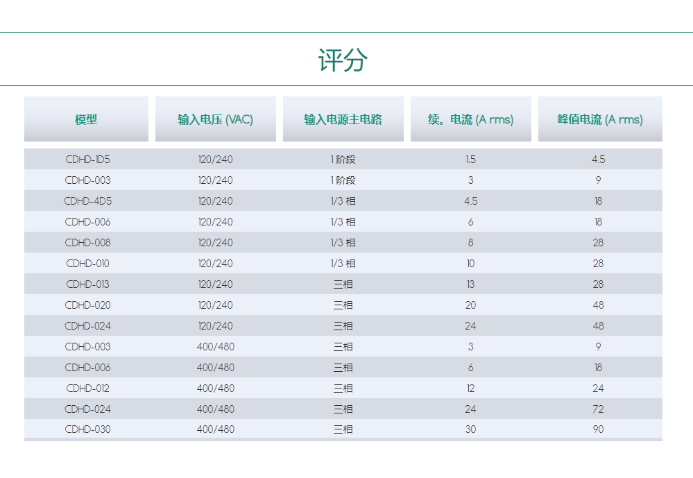 伺服驅(qū)動(dòng)器CDHD.png